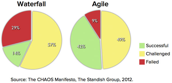 Agile-Waterfall-Success-Failure-Rates.jp