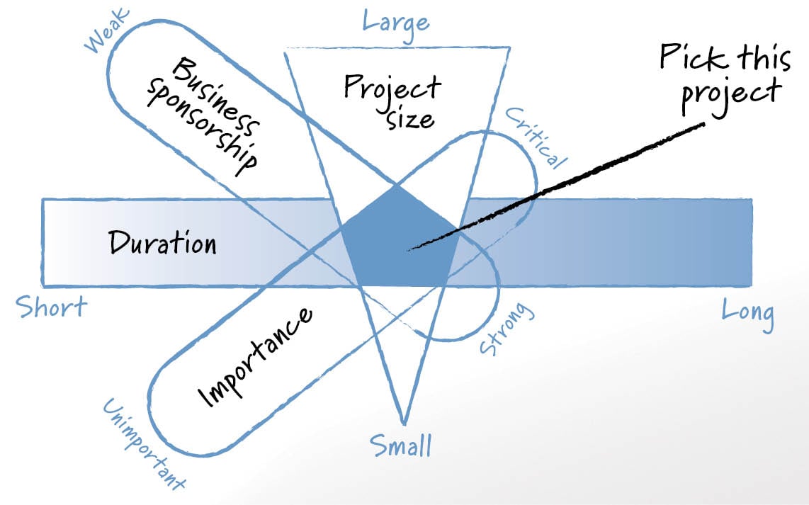 Four attributes of ideal pilot project