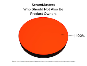 ScrumMasters Should Not Also Be Product Owners