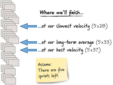 Using velocity to predict how much will be done by a given date.