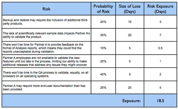 Managing Risk on Agile Projects with the Risk Burndown Chart