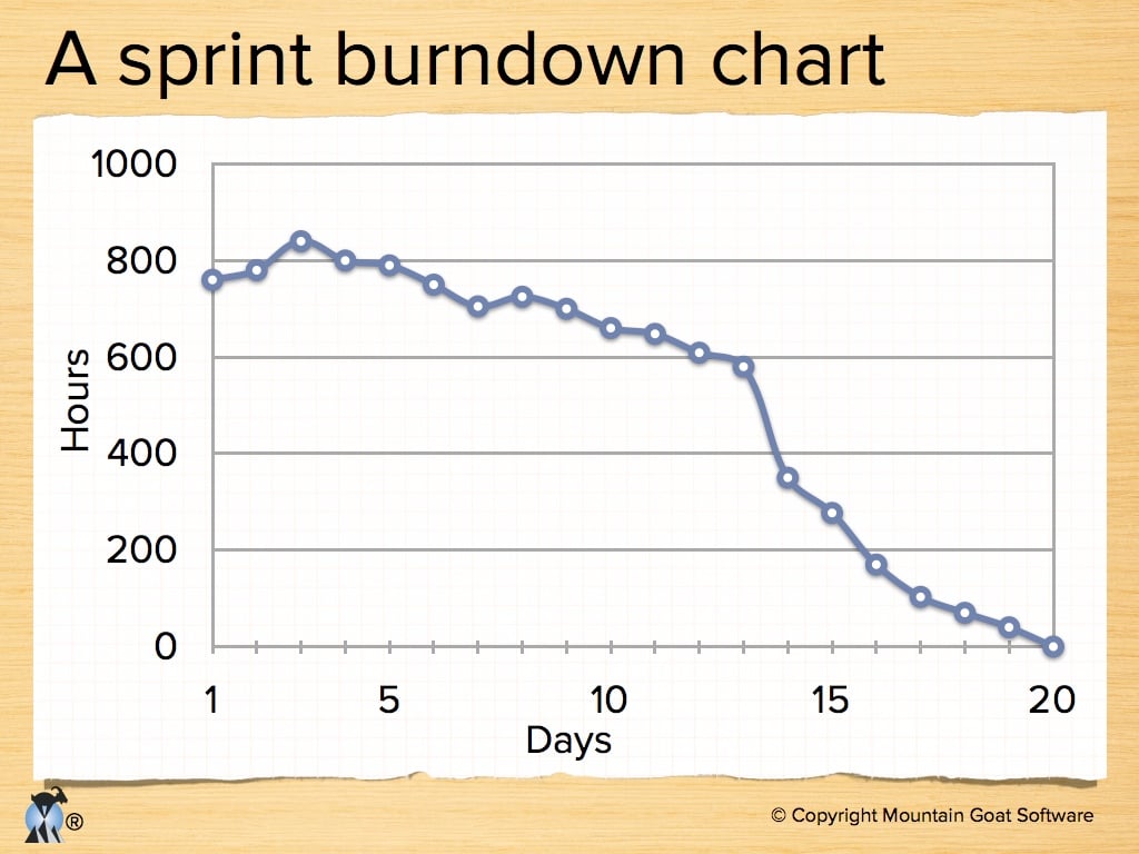 Sprint Burndown Sums All Work Remaining