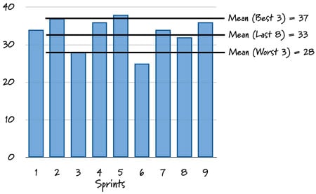 Velocity as graphed over the last nine sprints.