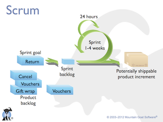 scrum agile ppt presentation introduction methodology software development goat presentations mountain mountaingoatsoftware project getting management sprint ndc 2003 reusable slide