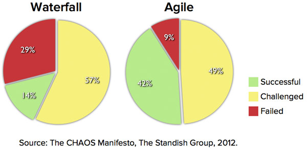Agile Succeeds Three Times More Often Than Waterfall