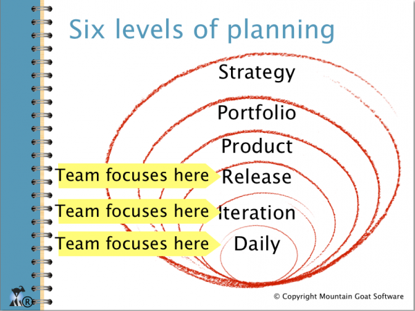 Agile Planning and Project Management