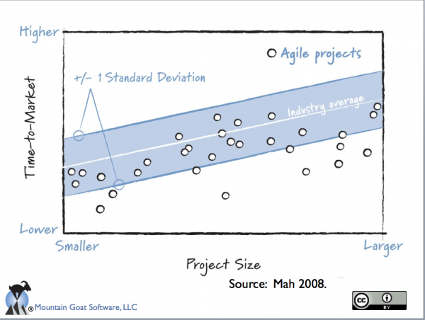 Reported Benefits of Agile