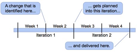 Selecting the Right Iteration Length