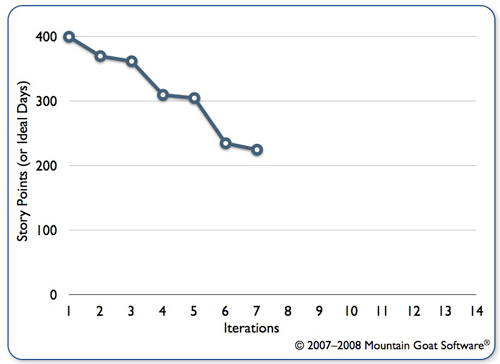 A traditional release burndown chart