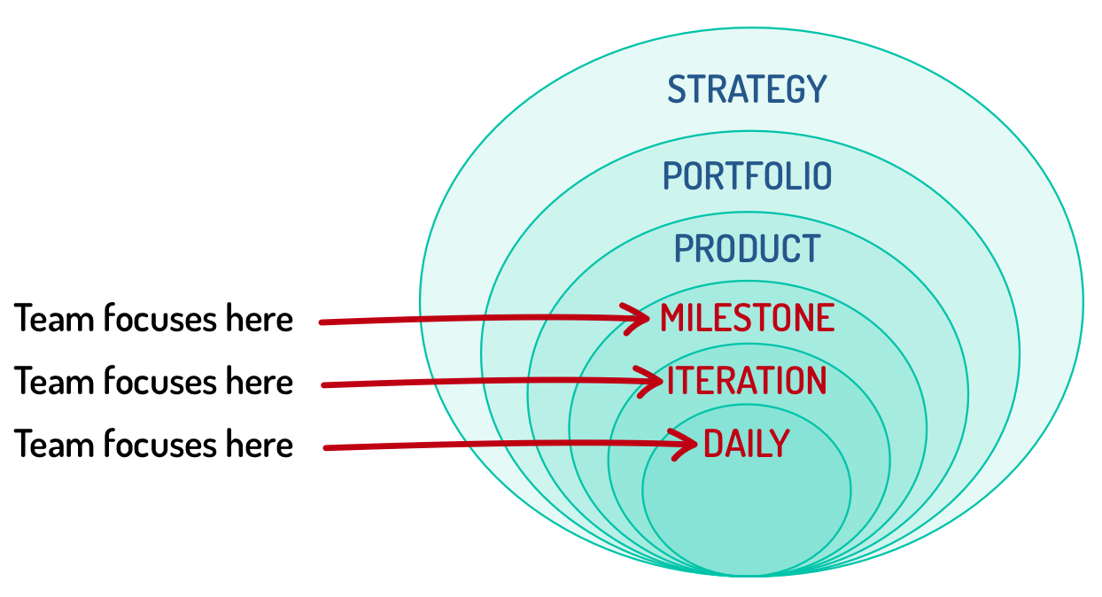 The six layers of agile planning resemble the layers of an onion. At the center are daily scrums. The next layer is sprint planning followed by milestone planning (aka release planning). Those are the three areas where most teams focus. Beyond that are the remaining planning levels: product, portfolio, and strategic planning.