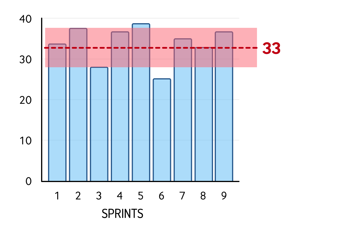 Velocity charts can quickly show a team's average velocity over a numbere of sprints. More imporantly, they show a range of velocities, in this case from 27 to 36.