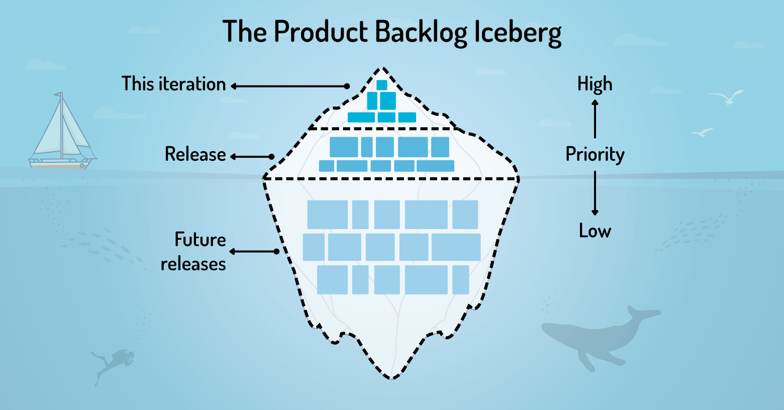 Iceberg principle for a Product Backlog