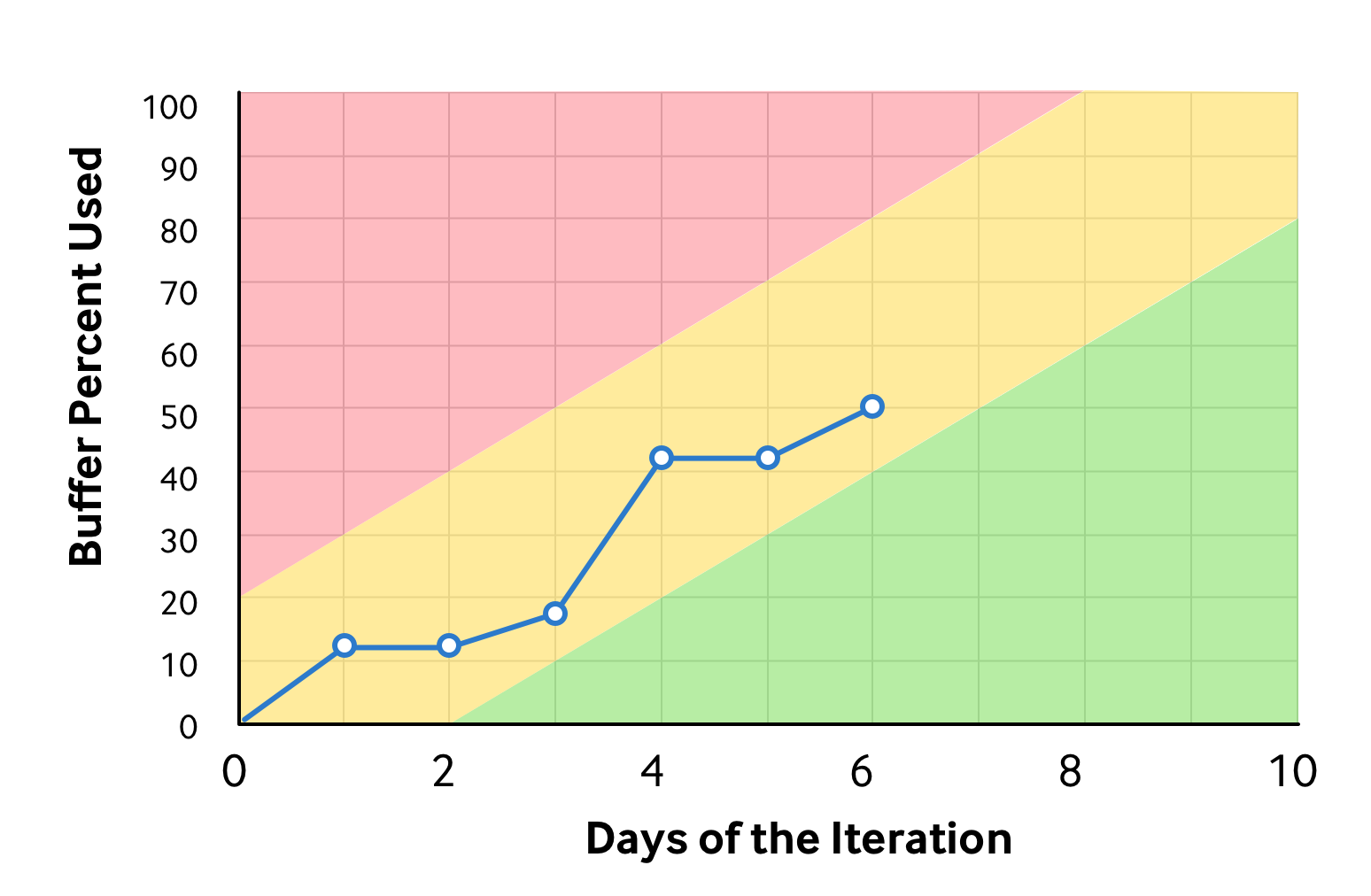 Spring Buffer Size Chart