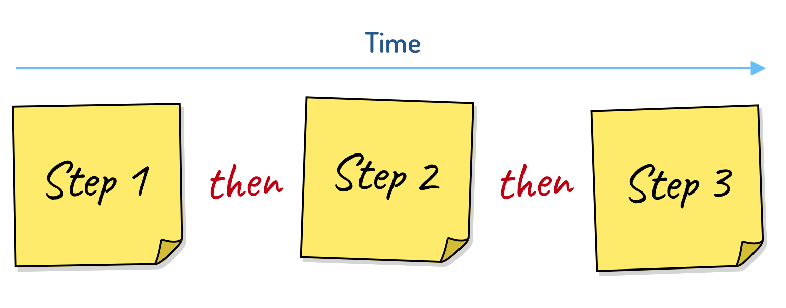 Story maps are read horizontally by inserting the word then between each step.