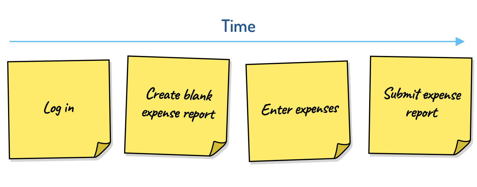 An initial story map for submitting expense reports shows the activities Log in, Create blank expense report, Enter expenses,Submit expense report