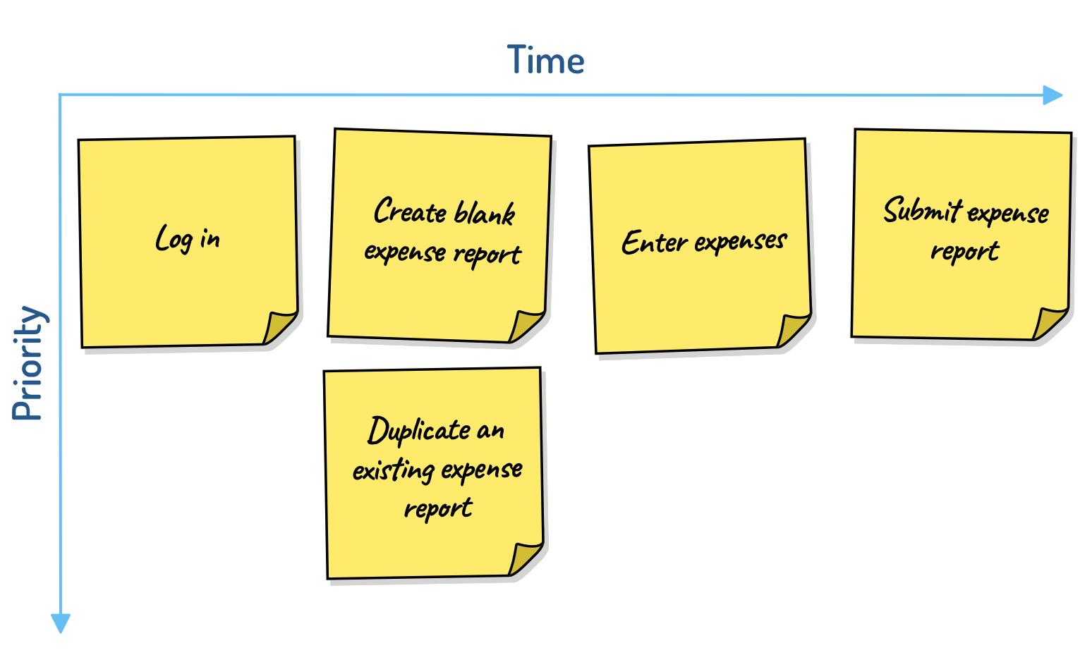 A new card placed vertically on the story map under Create blank report shows an alternate task: Duplicate expense report