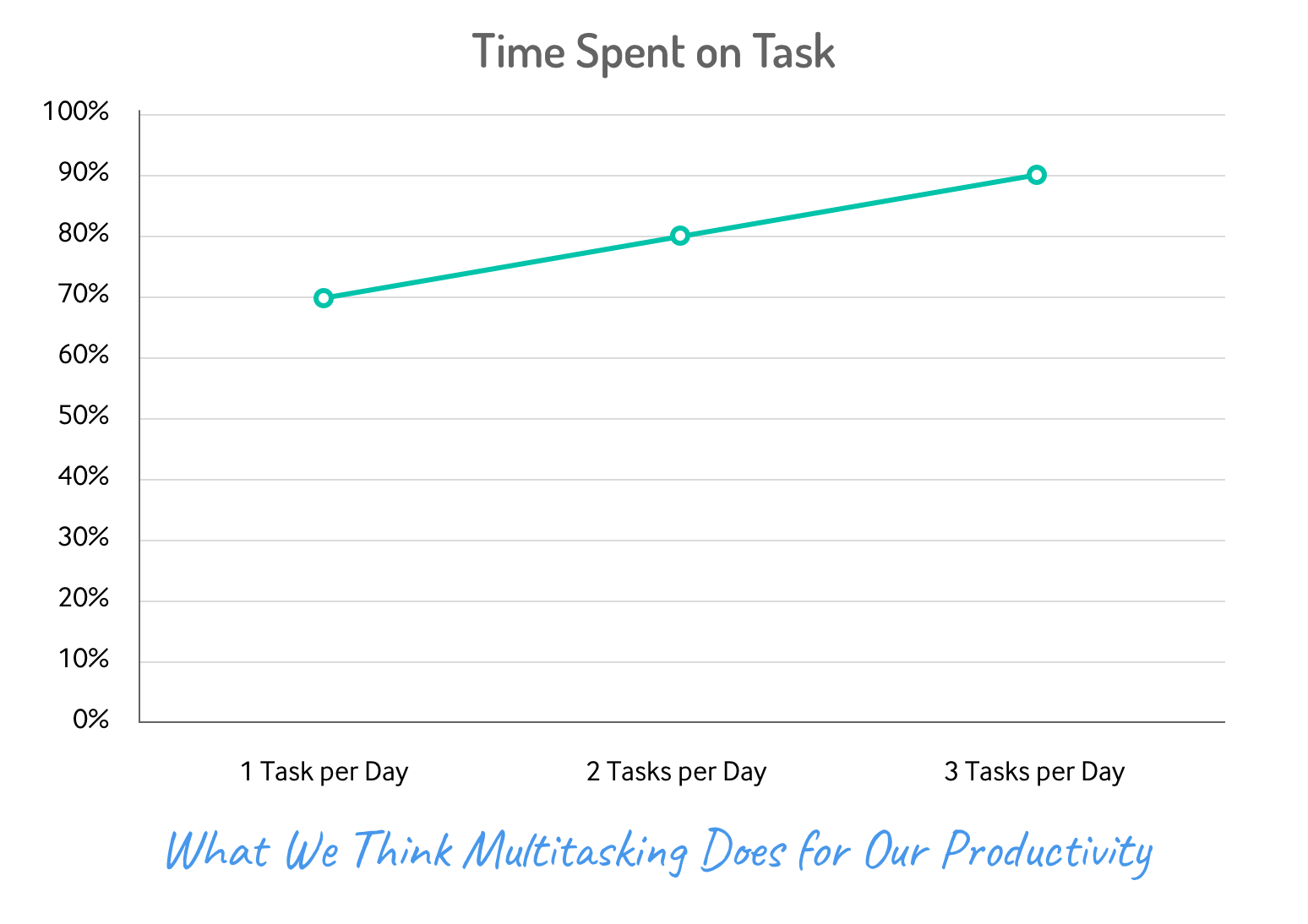 Chart Showing Time Spent Going Up