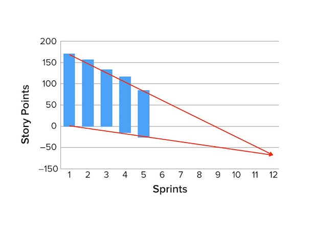 Product Burndown Chart Scrum