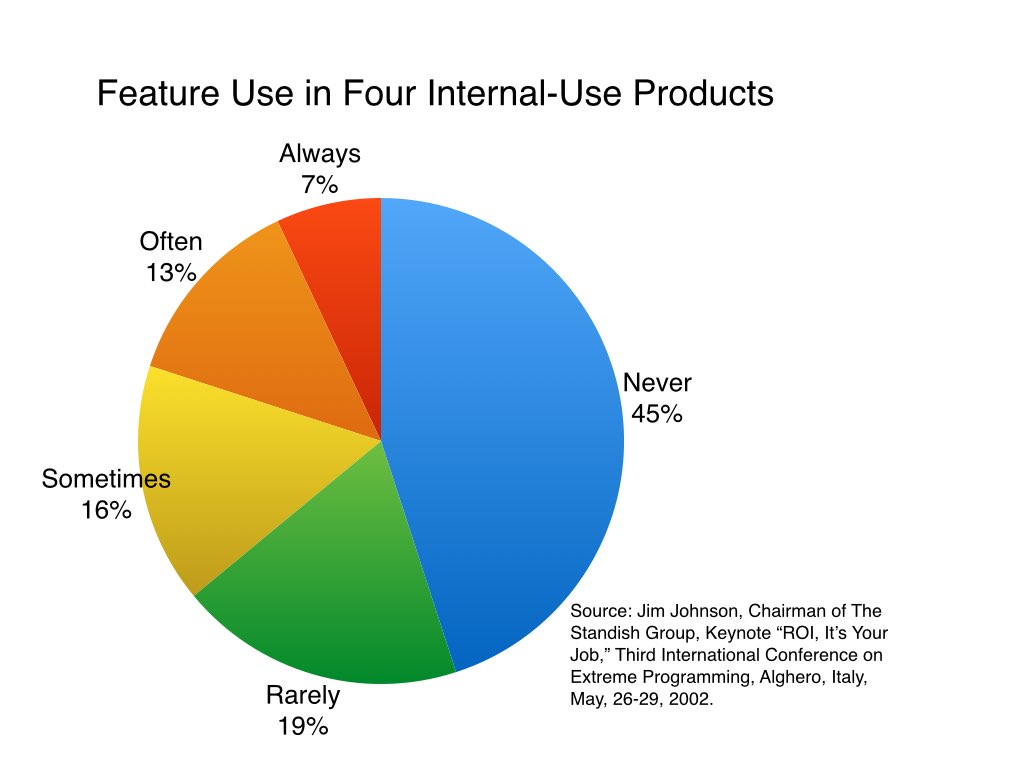 Pie Chart of Feature Use in Four Internal-Use Products