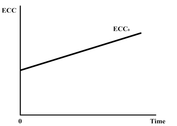 The Role of Learning and Expected Cost of Change