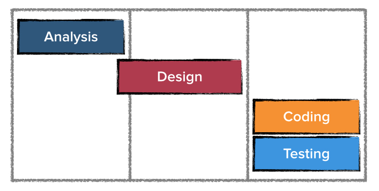 Illustration of Analysis, Design, Coding and Testing 