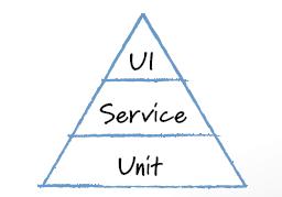 Test Automation Pyramid