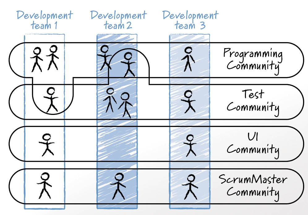 Cultivate Communities of Practice