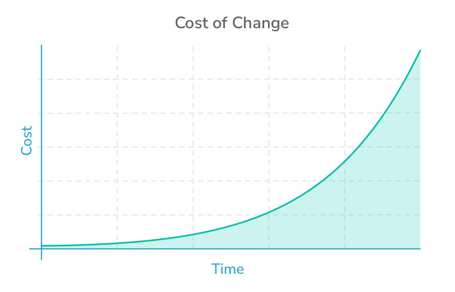 Barry Boehm's Cost of Change Curve
