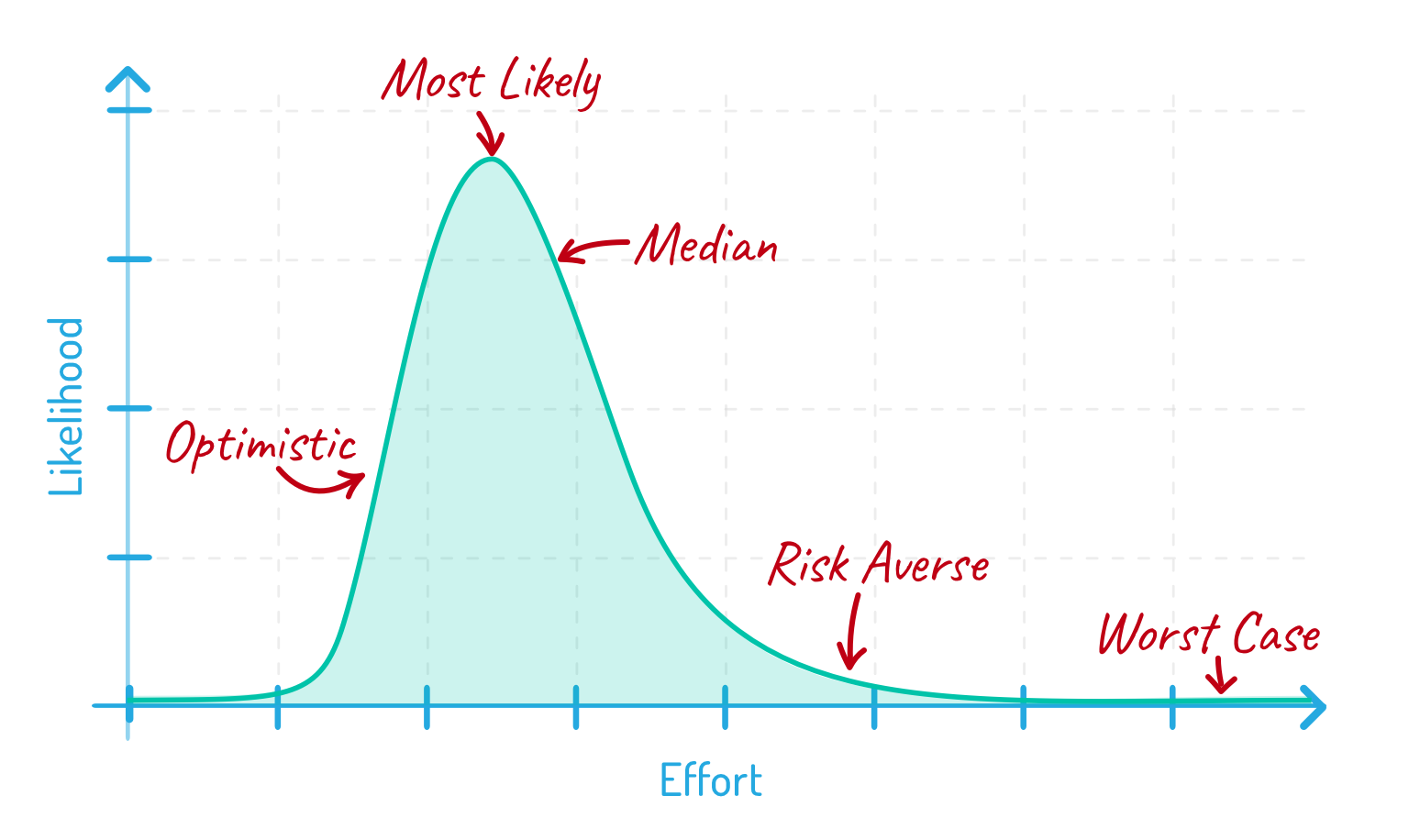 Five types of estimates graph