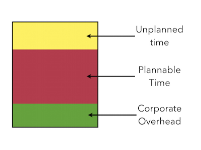Chart of Unplanned Time, Plannable Time and Corporate Overhead in a Sprint