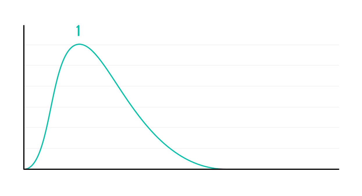 En la gestión ágil de proyectos, los equipos dedican tiempo a estimar cuánto esfuerzo implica cada elemento de la cartera de productos.  Graficar cuánto tiempo le toma a un equipo dado cada historia de un punto a lo largo del tiempo da como resultado una curva en forma de campana.