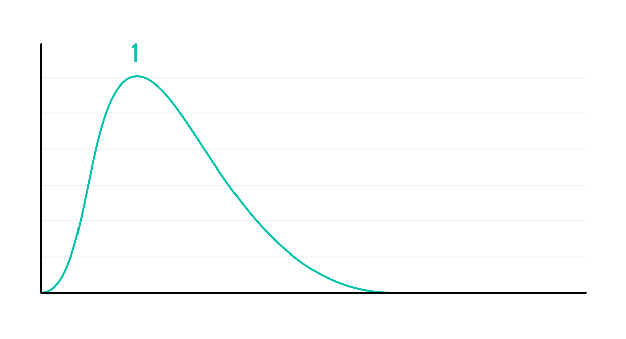 Number of hours to develop various one-point stories