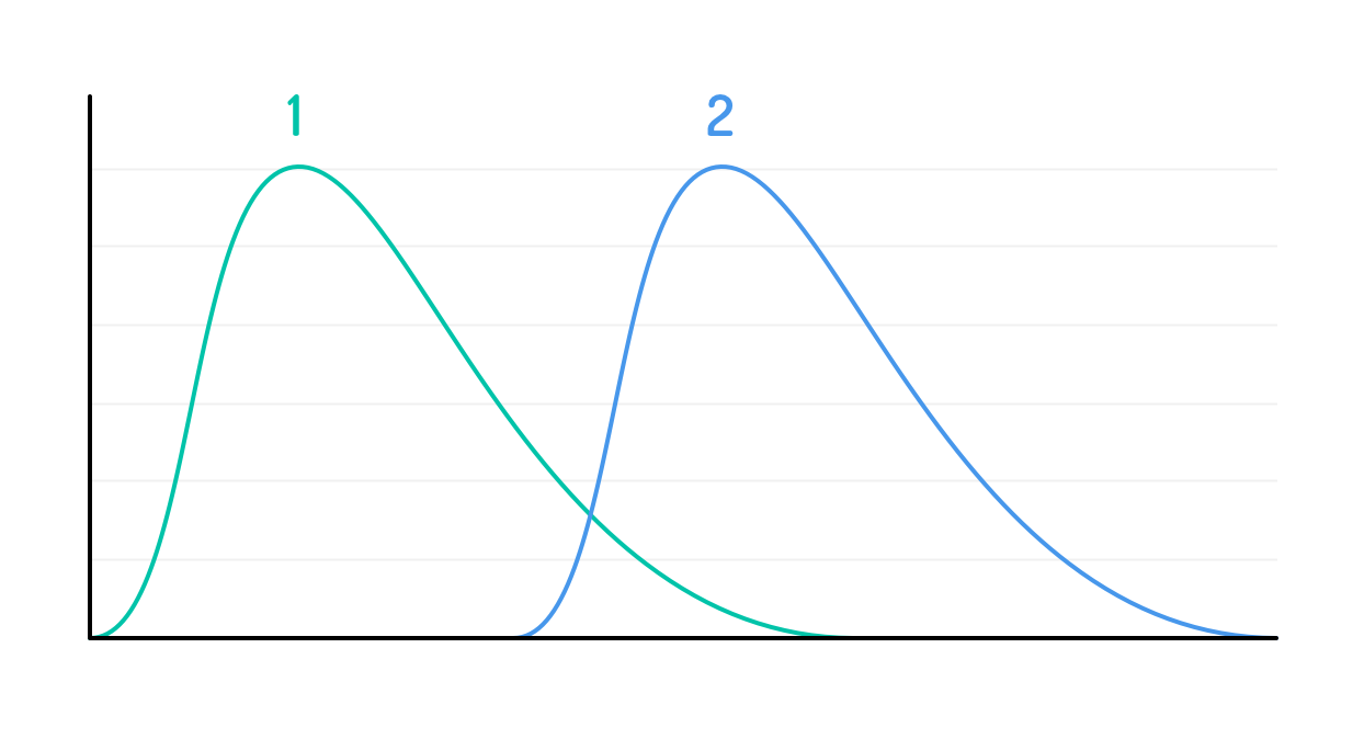 Las historias de dos puntos también siguen una curva de campana y duran aproximadamente el doble que las historias de un punto.