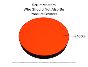 Pie Chart of ScrumMasters Who Shouldn't Be Product Owners 