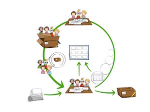 Circular Illustration of Scrum Process