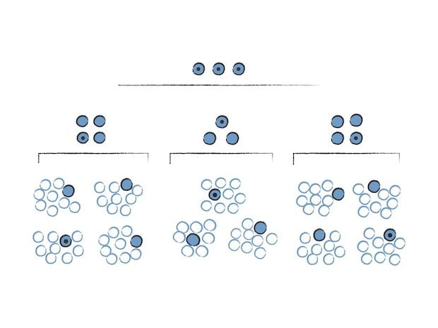 This image shows how a scrum of scrums meeting pulls one member from each cluster of teams. You could scale this once more to a scrum of scrum of scrums meeting with one representative from each cluster.