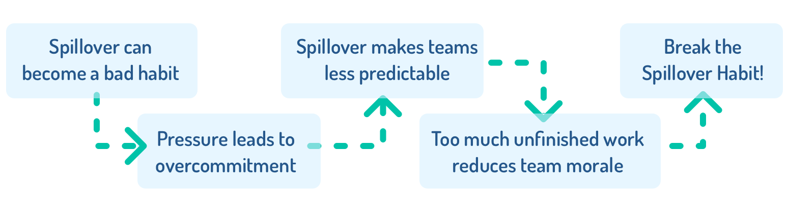 Key takeways: Spillover is a bad habit, caused by pressure. It makes teams less predictable and lowers morale. To break the habit, make incomplete stories visible, ask what if, and temporarily undercommit
