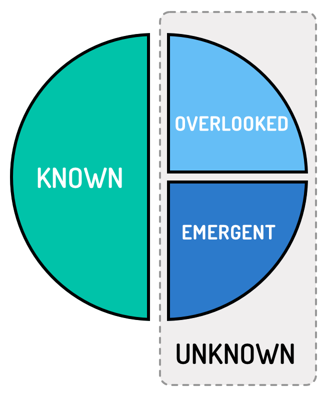 The universe of requirements is depicted as a pie chart. The left side of the pie (about 50%) are known requirements. The right side of the pie chart as a whole shows the unknown requirements, divided equally between overlooked and emergent requirements.