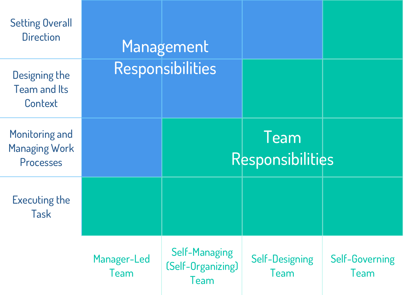 Chart displaying management vs. team responsibilities