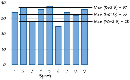 Velocity as graphed over the last nine sprints.