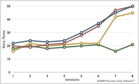 Four teams and their velocities