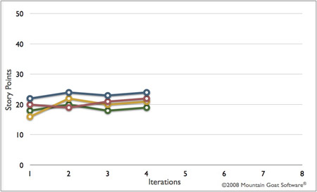 Velocities before teams told they would be compared