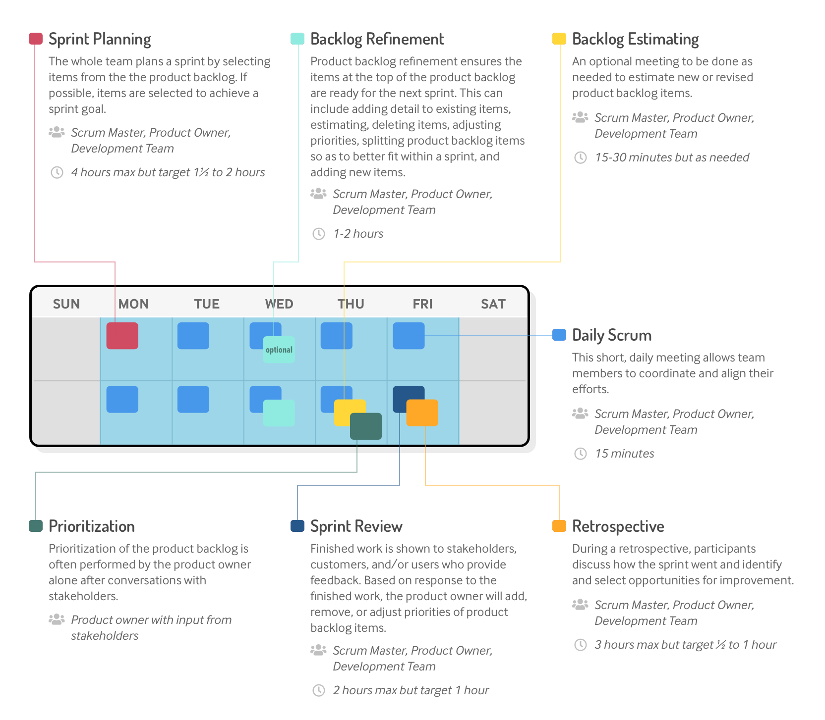 Agile Sprints: What Happens & When in a Scrum Iteration