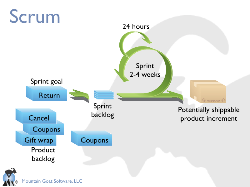 Introduction To Scrum Ppt Scrum Methodology Introduction To Scrum Ppt Scrum Methodology