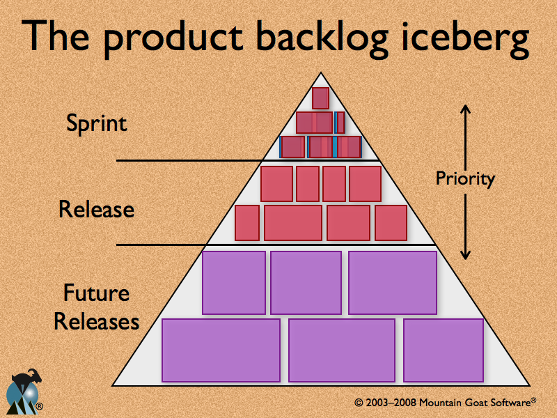 Experiencing Agility From Requirements to Planning