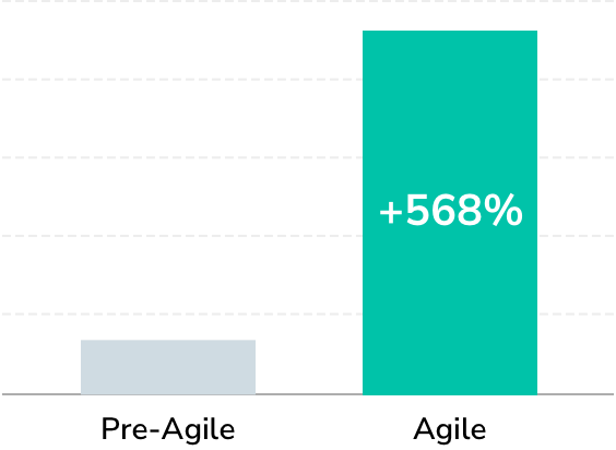 Customer Value Chart